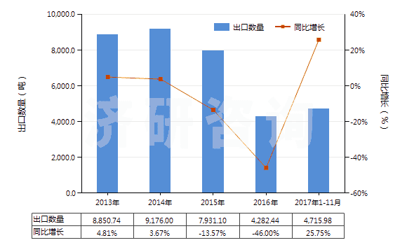2013-2017年11月中國橡膠的廢碎料、下腳料及其粉、粒(HS40040000)出口量及增速統(tǒng)計(jì)
